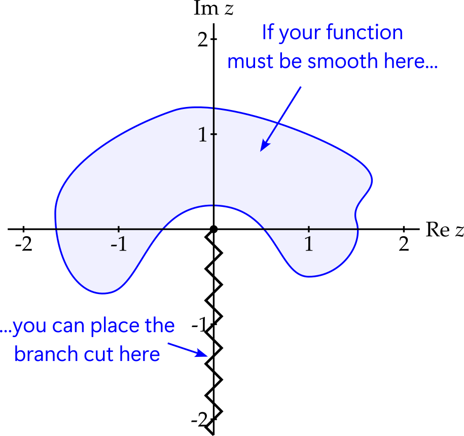 The complex plane with a region straddling the positive real axis, the negative real axis and the positive imaginary axis in blue and a zig-zag line along the negative imaginary axis indicating the branch cut, chosen so as to avoid the region.